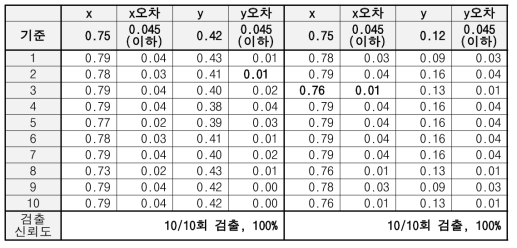 위치추정 알고리즘 검증 결과1(단위:mm) (추가 검증)