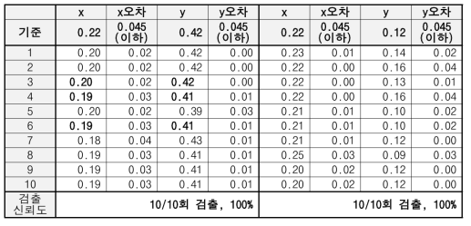 위치추정 알고리즘 검증 결과1(단위:mm) (추가 검증)