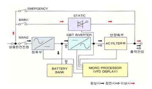 무정전전원장치 개념도