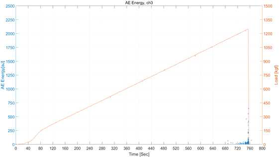 AE Energy Trend – 무근 콘크리트(파괴 시점)