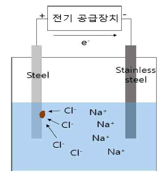 PSC 실험체 내부텐던 부식 촉진 실험 개념도