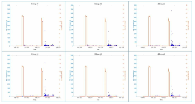 전류 인가량 대비 AE Energy Trend