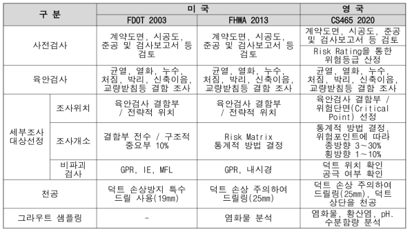 국가별 내부텐던 검사 방법