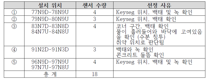 센서 설치 위치별 상세