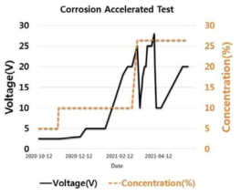 인가 전압 대비 부식 진행도