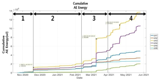 Cumulative AE Energy trend 대비 부식 진행 단계 구분