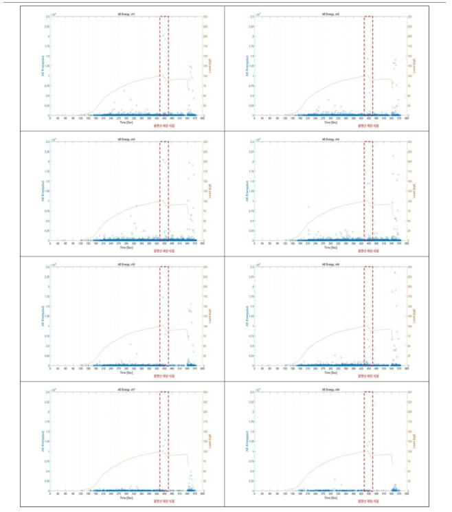 부식 실험체 하중 대비 AE Energy Trend