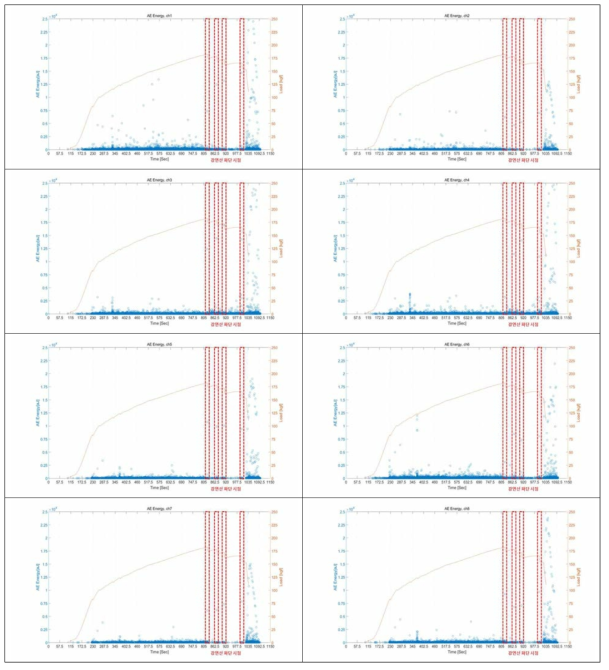 기계적 결함 실험체 하중 대비 AE Energy Trend