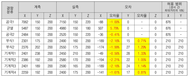 결함별 검출 신호 기반 위치추정 결과 및 실측 결과 비교분석(단위:mm)