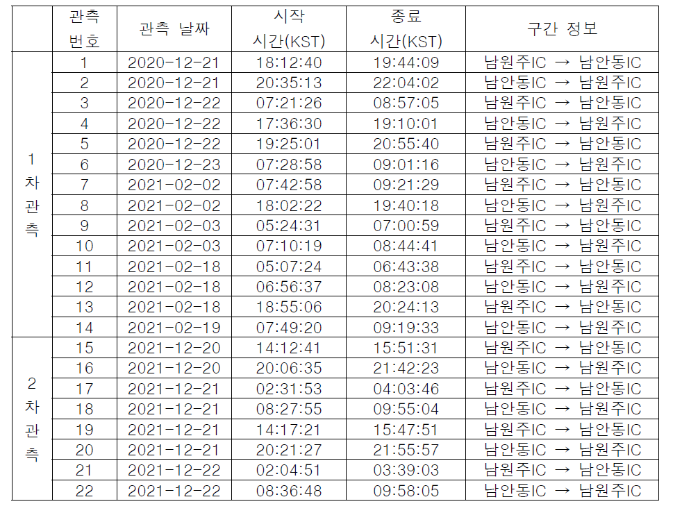 시범 도로구간에 대한 관측 진행 일정표