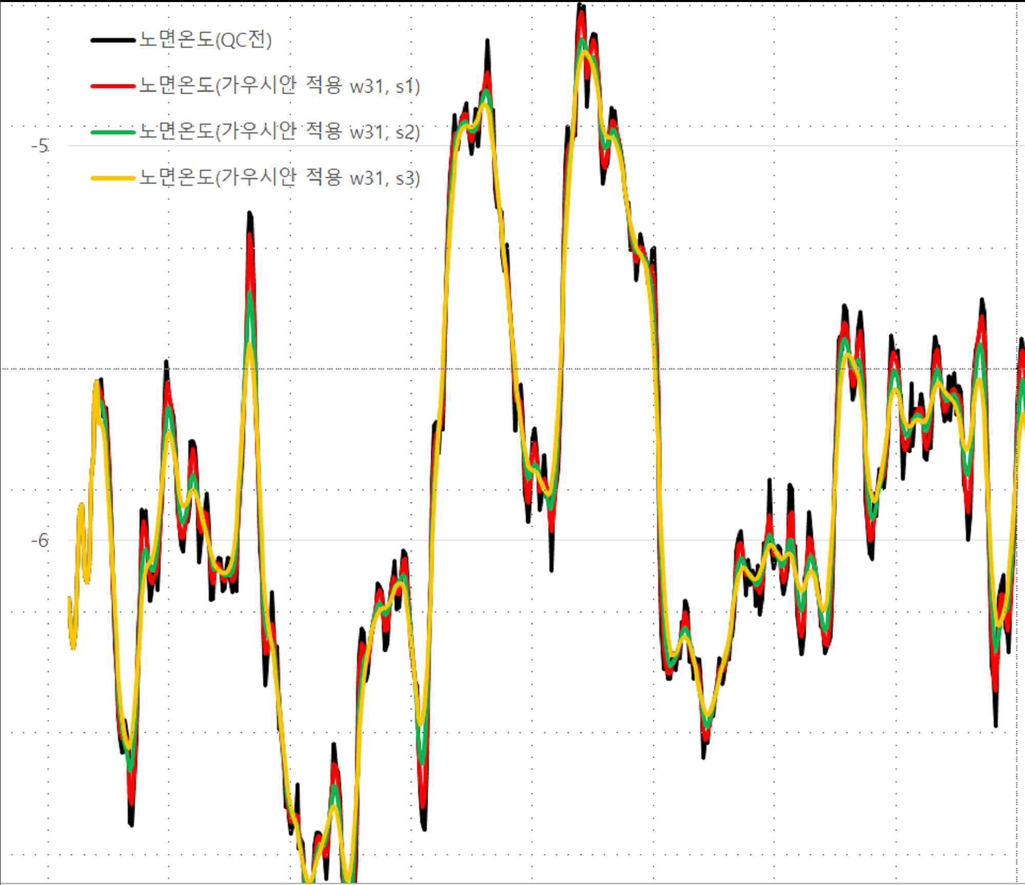 가우시안 필터 적용 전의 관측 노면 온 도와 σ=1(붉은색), 2(초록색), 3(노란색)일 때의 관 측 노면 온도 그래프, x 축은 테스트 구간의 지점을 의미하며 y 축은 노면 온도(℃)를 의미함