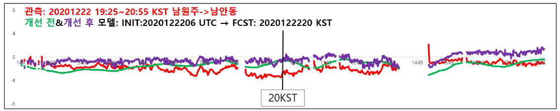 개선 전(초록색), 후(보라색)의 모델 결과와 관측(붉은색) 노면 온도의 지점별 그림, 모델은 2020. 12. 22. 06:00 UTC를 초기 시간으로 하여 5 시간 이후를 재현한 20:00 KST 결과이며, 관측은 테스 트 구간에 대한 2020. 12. 22. 19:25 ~ 20:55 KST 사이의 실측 결과임. 터널 구간은 missing value 처 리하였음. x 축은 남원주IC ~ 남안동IC 구간의 일부이며, y 축은 노면 온도(℃)를 의미함