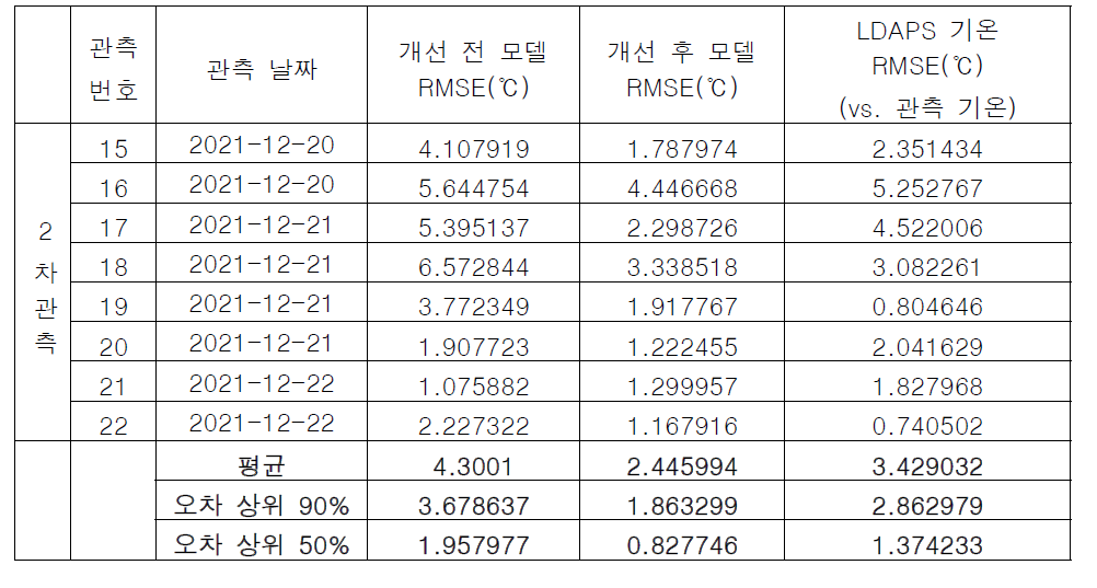 시범 도로구간에 대한 개선 전/후 모델과 LDAPS 기온의 RMSE 결과. 모델의 순 간 시간의 값과 관측의 시간 구간의 값(이동형 관측 장비)을 비교한 것임을 알림. 관측 시 간 범위는 모델의 순간 시간을 중심으로 약 ± 30 분 정도로 설정하였음