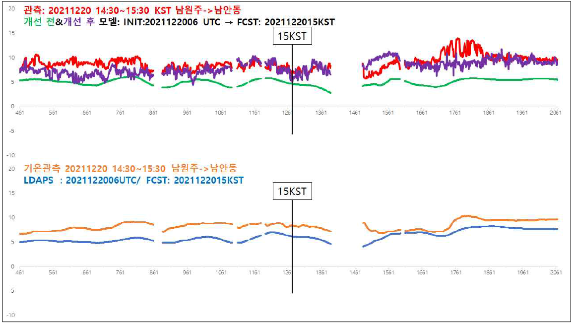 시범 도로구간에 대한 개선 전(초록색)/후(보라색) 모델(2021. 12. 20. 15:00 KST) 및 관측 노면 온도(붉은색, 2021. 12. 20. 14:30 ~ 15:30 KST)의 지점별 그림(위)과 노면 온도 예측 모델에 입력되는 LDAPS의 기온과 실제 관측 기온의 지점별 그림(아래). 모델의 순간 시간 값과 관측의 시간 구간 값(이동형 관측 장비)을 비교한 것임을 알림. 관측 시간 범위는 모델의 순간 시간을 중심으로 약 ± 30 분 정도로 설정 하였음. x 축은 남원주IC ~ 남안동IC 구간의 일부이며, y 축은 노면 온도(℃)를 의미함