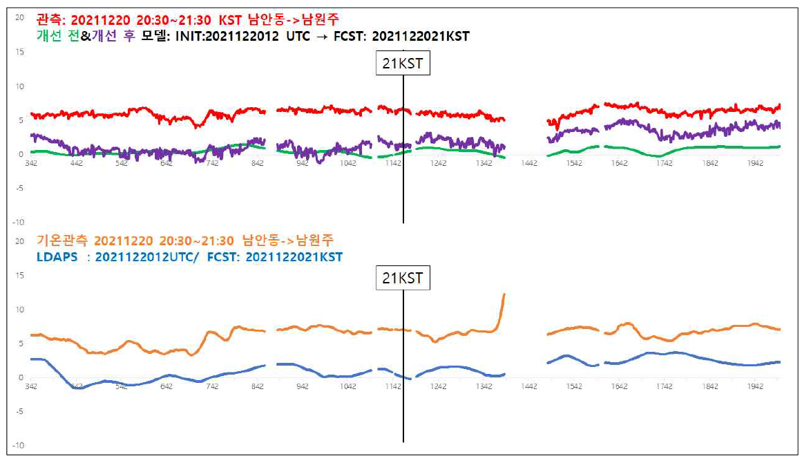 그림 2-10과 같으며, 모델은 2021. 12. 20. 21:00 KST, 관측은 2021. 12. 20. 20:30 ~ 21:30 KST 의 노면 온도와 기온의 값임