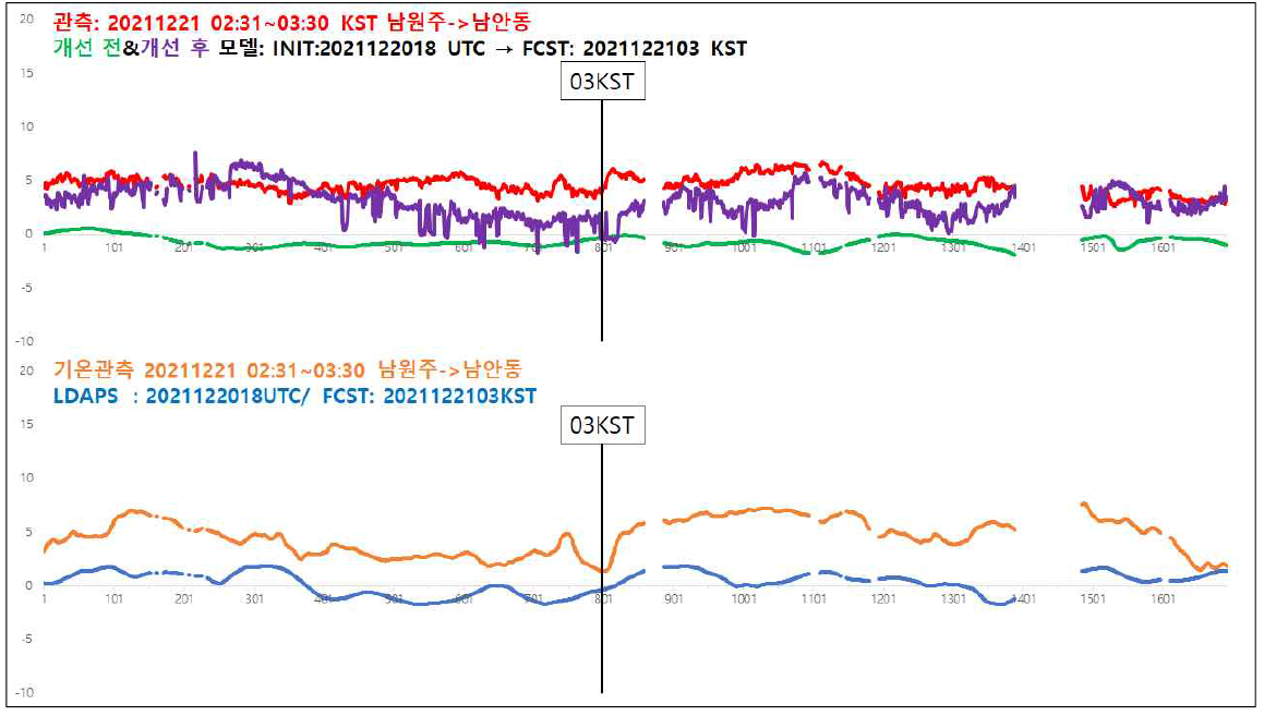 그림 2-10과 같으며, 모델은 2021. 12. 21. 03:00 KST, 관측은 2021. 12. 21. 02:31 ~ 03:30 KST 의 노면 온도와 기온의 값임