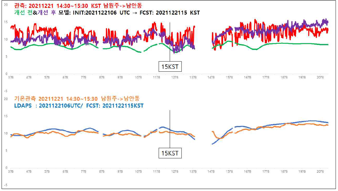 그림 2-10과 같으며, 모델은 2021. 12. 21. 15:00 KST, 관측은 2021. 12. 21. 14:30 ~ 15:30 KST 의 노면 온도와 기온의 값임