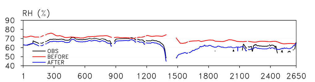 지점별 상대습도 그림. 검은색은 관측 자료의 상대습도, 빨간색은 LDAPS의 상 대습도, 파란색은 LDAPS의 상대습도 값에서 LDAPS와 관측 자료의 차이를 보정한 후의 상 대습도임. 터널 구간은 missing value 처리하여 보이지 않도록 하였으며, 모델의 순간 시간 을 중심으로 ± 30 분의 관측 값을 서로 비교하였음