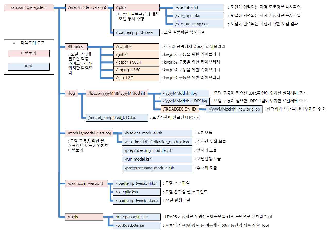 실시간 블랙아이스 취약 구간 예측 시스템을 구성하는 디렉토리와 파일 그리고 각종 라이브러리 정보