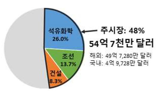 비파괴검사 시장 내 주 시장 규모