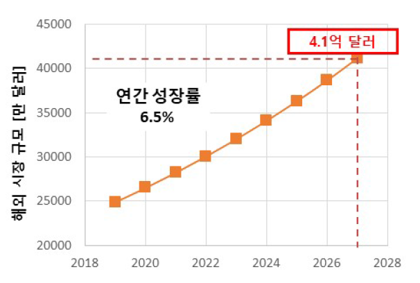 도막 상태평가 해외 시장 규모 및 전망