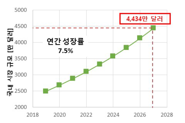 도막 상태평가 국내 시장 규모 및 전망