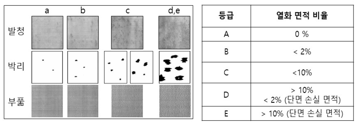 도막 열화 등급 산정 기준