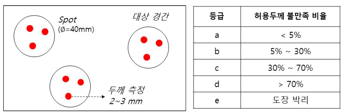 도막 두께 등급 산정 기준