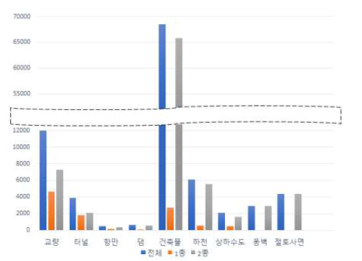 1, 2종 시설물 현황