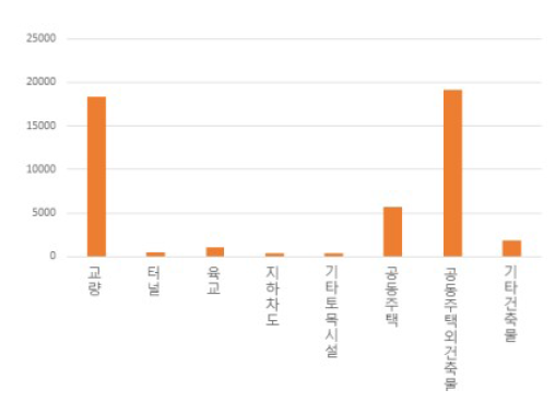 3종 시설물 현황