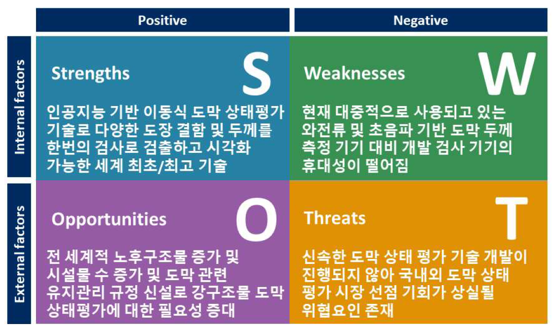 제안과제의 SWOT 분석 결과