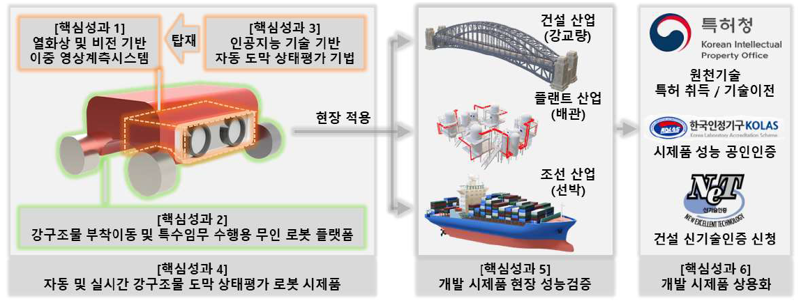 강구조물 도막 상태 자동 및 실시간 평가 로봇 시제품 개발 및 상용화