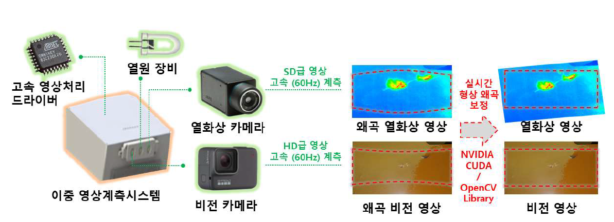 열화상 및 비전 기반 이중 영상계측시스템 개요