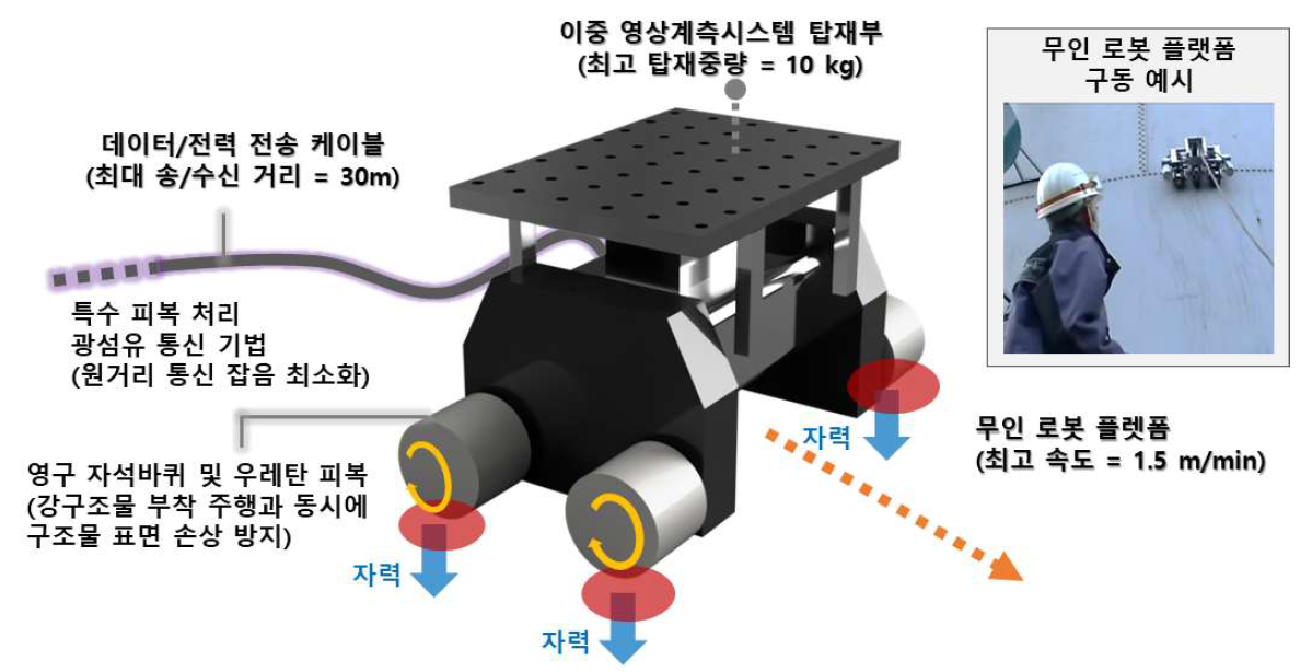 무인 로봇 플랫폼 구성 및 개요