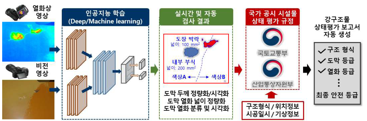 도막 열화 및 두께 검사 정보를 활용한 강구조물 도막 상태 자동 평가