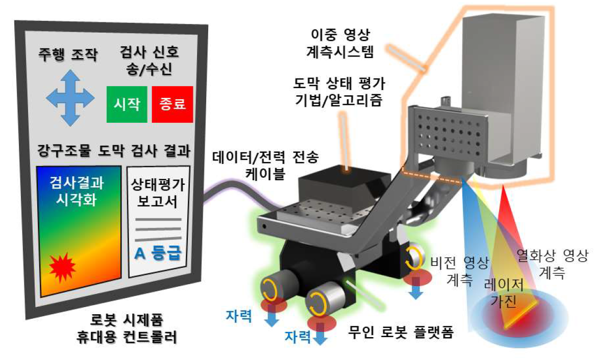 강구조물 도막 상태 자동 및 실시간 평가 로봇 시제품