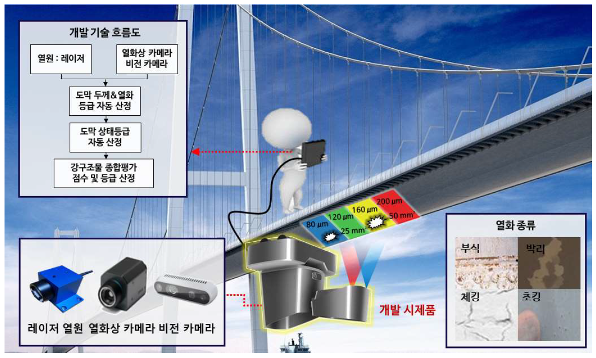 강구조물 도막 상태평가 시제품 개요