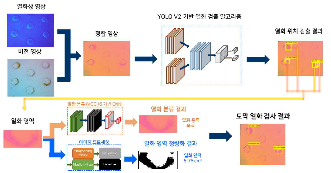 도막 열화 검사 알고리즘 개요도