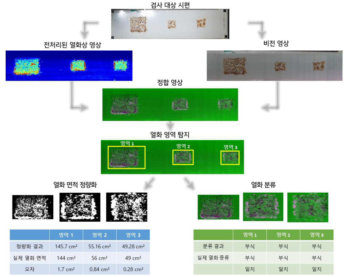 부식 시편에 대한 열화 검사 결과