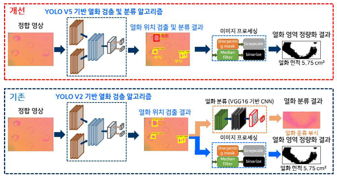 기존 열화 검사 알고리즘과 개선된 열화 검사 알고리즘 비교