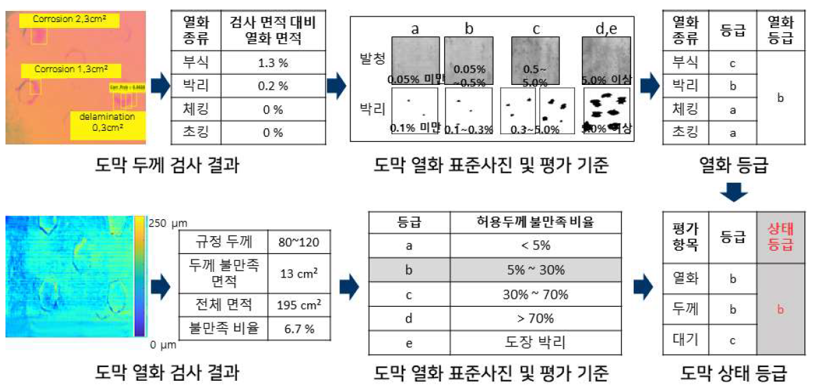 도막 검사 결과를 이용한 내구성능 등급 산정 개요도