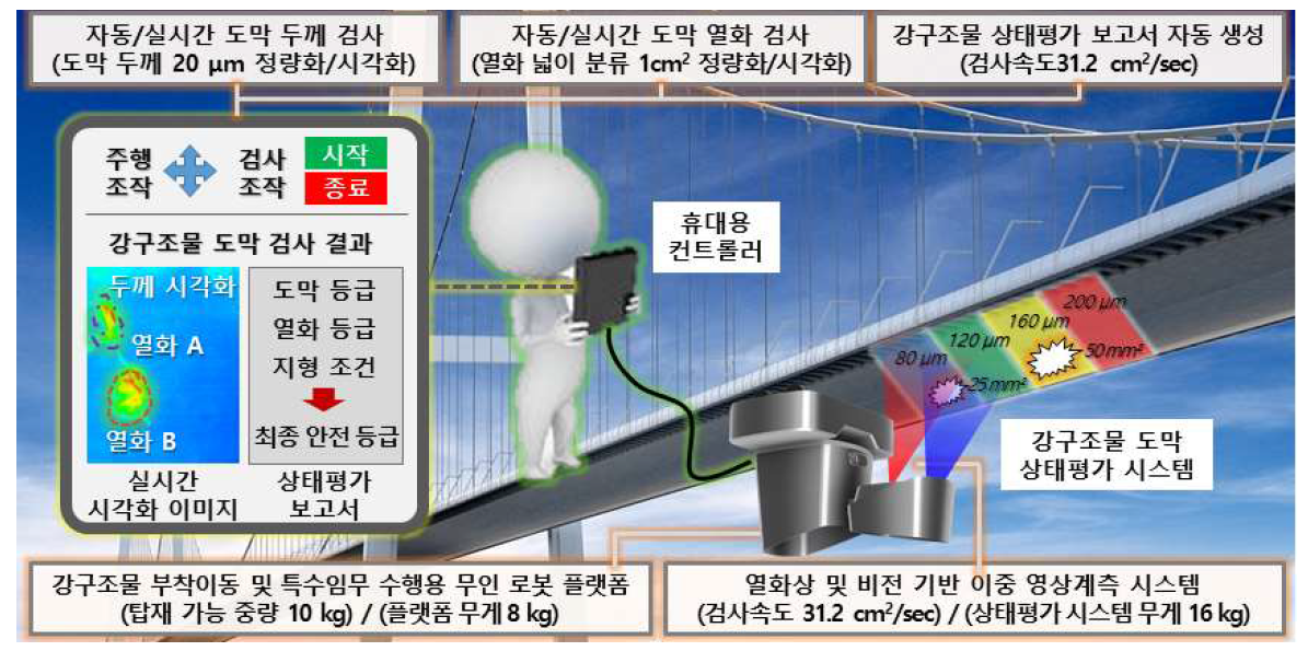 강구조물 도막 상태 실시간 평가를 위한 인공지능 기반 열화상/비전 검사 로봇 개발 개요도