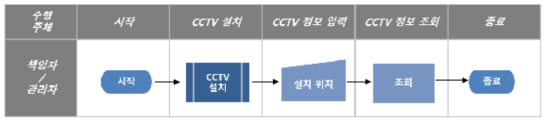 CCTV관리 프로세스