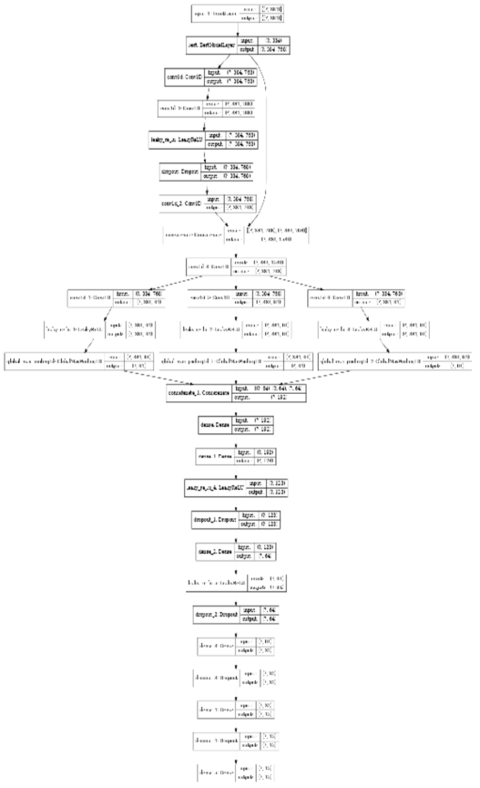 Convolution, All Token Model (BERT Pretrained Model + Fine Tuning)