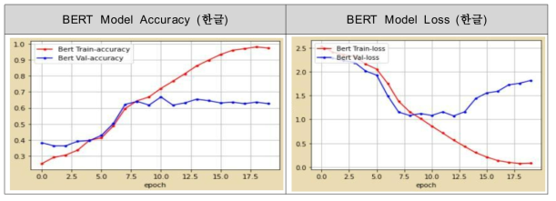 BERT Model(한글) Accuracy & Loss