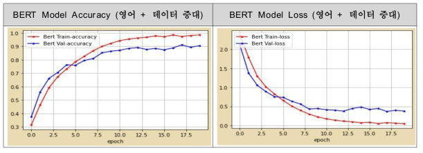 BERT Model(영어 + 데이터 증대) Accuracy & Loss