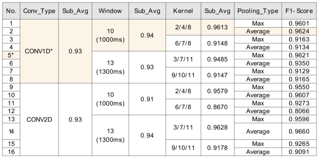Multi Input CNN 계열 하이퍼파라미터 그룹별 평균 성능 기반 최적 모델 추적표
