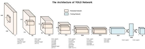 기본 YOLO 학습 네트워크 구조