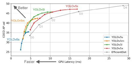 YOLOv5 Model과 EfficientDet Model 비교