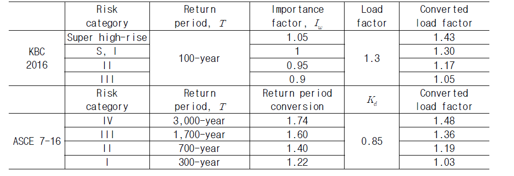 KBC 2016과 ASCE 7-16의 풍하중 재현주기 (강현구 외 2인, 2019)